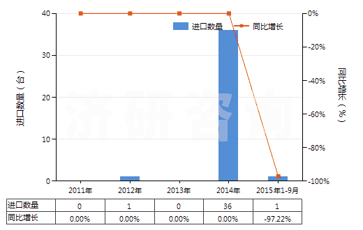 2011-2015年9月中國(guó)非自推進(jìn)工程鉆機(jī)（鉆筒直徑＞3m）(HS84306911)進(jìn)口量及增速統(tǒng)計(jì)